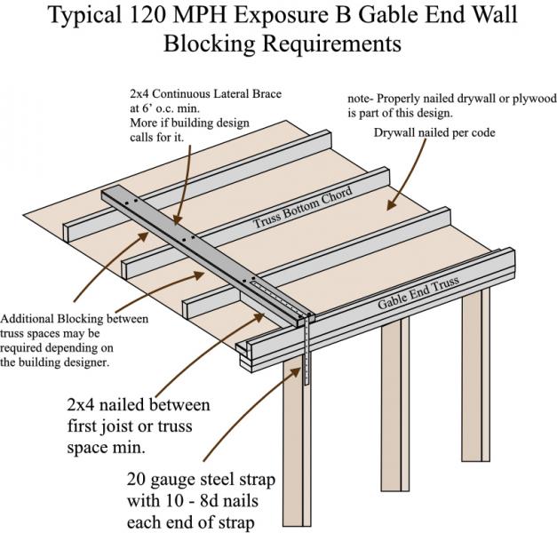 Gable end blocking requirements